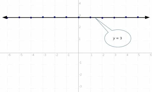 Explain why the graph of a linear equation in the form of y=c is a horizontal line