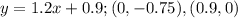 y=1.2x+0.9; (0,-0.75),(0.9,0)