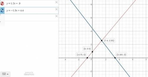 Draw the graphs of the functions y=1.2x+.9 and y=−1.3x+4.4. using the graph, locate the points of in