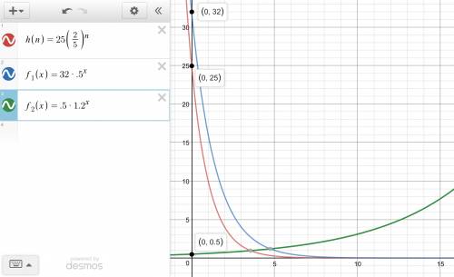 Can someone   me graph these:   h(n) = 25*(2/5)^n  f(x) = 32(0.5^x) f(x) = 0.5(1.2^x) f(x) = 0.4(¾)^