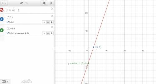 What is the equation of a line with a slope of 3 and a point    (3,  1) on the line?  expr