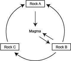 The diagram below shows part of the rock cycle. three rectangles are shown arranged at the perimeter