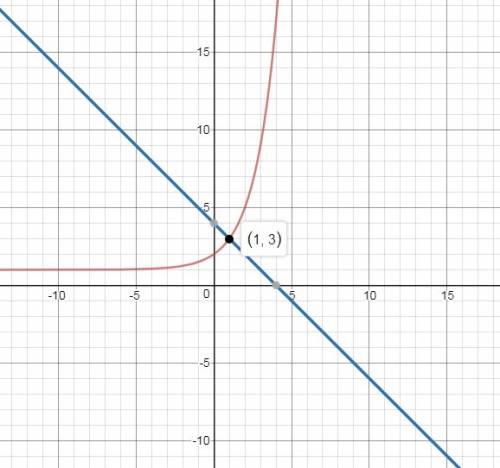 Graph f(x)=2^x+1 and g(x)=−x+4 on the same coordinate plane. what is the solution to the equation f(