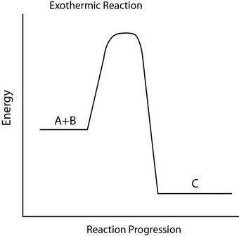 8. [06.02] on a potential energy diagram, what type of reaction will always have the reactants at a