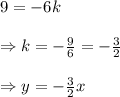 9=-6k \\ \\ \Rightarrow k=-\frac{9}{6} =-\frac{3}{2} \\ \\ \Rightarrow y=-\frac{3}{2}x