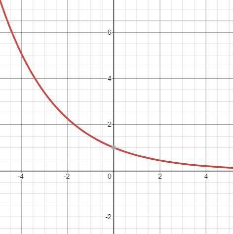 What is the domain and range of f(x) = (2/3)^x