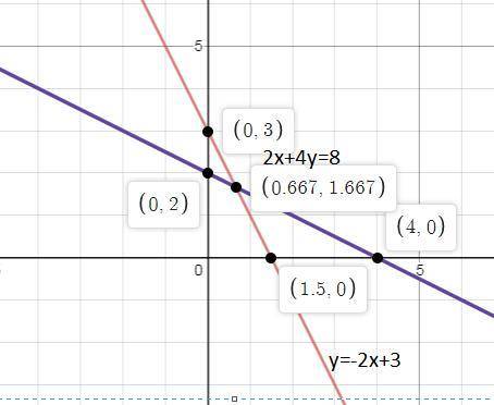 What is the graph of the system y = −2x + 3 and 2x + 4y = 8?  a. line through point (0, 3) and (1, 1