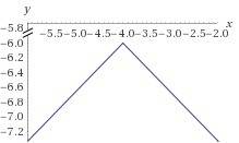 Which statement is true about f(x)-2/3lx+4l-6?  the graph of f(x) has a vertex of (–4, 6). the graph