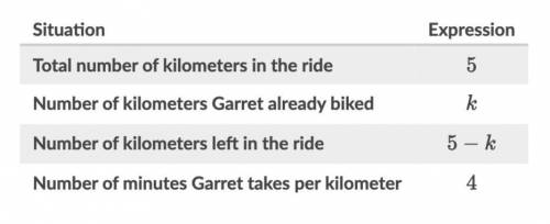 Garret is in the middle of a 202020-minute bike ride. it takes 444 minutes for him to go a kilometer