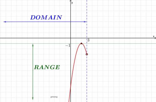 Find the domain and range of the relation. use interval notation where appropriate.  a. domain:  (–∞