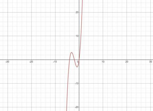 Graph y=x^3 + 6x^2 + 8x and describe the end behavior