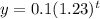 y=0.1(1.23)^t