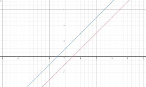 What is the point of intersection when the system of equations below is graphed on a coordinate plan