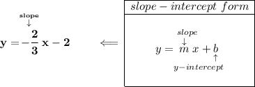 \bf y=\stackrel{\stackrel{slope}{\downarrow }}{-\cfrac{2}{3}}x-2\qquad \impliedby \begin{array}{|c|ll} \cline{1-1} slope-intercept~form\\ \cline{1-1} \\ y=\underset{y-intercept}{\stackrel{slope\qquad }{\stackrel{\downarrow }{m}x+\underset{\uparrow }{b}}} \\\\ \cline{1-1} \end{array}
