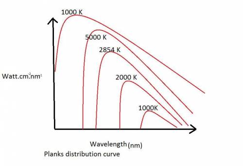 What is a planck distribution and how is it used to solve for black body radiation problems?