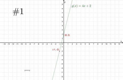 Graph g(x), where f(x) = 4x − 2 and g(x) = f(x + 1)