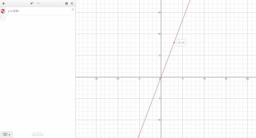 The points (0,0), (3,8) and (9,24) are on the graph of a proportional relationship. determine a four