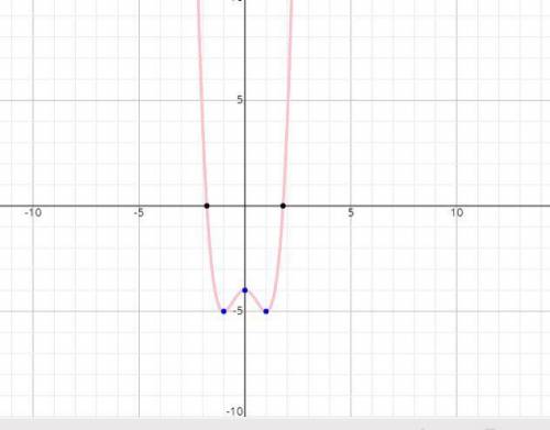 What are the domain and range of the function f(x) = x^4-2x^2-4?