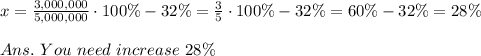 x= \frac{3,000,000}{5,000,000} \cdot100\%-32\%= \frac{3}{5}\cdot100\%-32\%=60\%-32\%=28\%\\\\Ans.\ You\ need\ increase\ 28\%