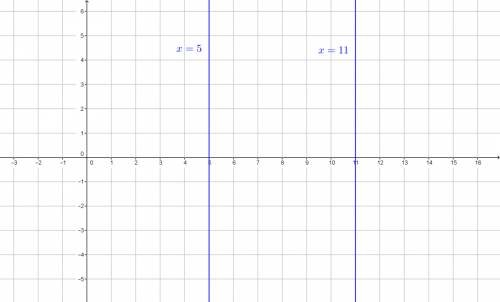 Find the distance between two parallel lines:  x = 11 and x = 5.