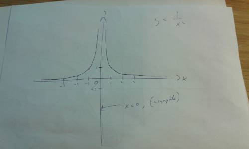How do you graph y equals x to the second power negative to?