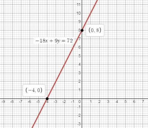 How do you graph a linear equation? for example, -18x+9y=72