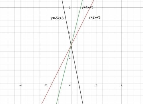 How does the value of m affect the graph of the equation?  how does b affect the graph of the equati