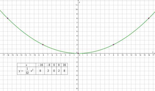 How do i graph the parabolas y = 1/32x^2