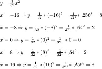 y=\frac{1}{32}x^2 \\ \\x=-16 \Rightarrow  y=\frac{1}{32} *(-16)^2=\frac{1}{\not32^1}*\not256^8=8\\ \\x=-8 \Rightarrow  y=\frac{1}{32} *(-8)^2=\frac{1}{\not32^1}*\not64^2=2\\ \\x=0 \Rightarrow  y=\frac{1}{32} *(0)^2=\frac{1}{\not32^1}*0=0 \\ \\x=8 \Rightarrow  y=\frac{1}{32} *(8)^2=\frac{1}{\not32^1}*\not64^2=2 \\ \\x= 16 \Rightarrow  y=\frac{1}{32} *( 16)^2=\frac{1}{\not32^1}*\not256^8=8