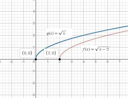Consider the following function. f(x) = √x - 2 which of the following graphs corresponds to the give