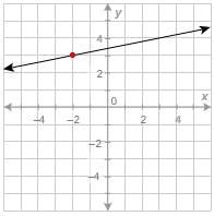 Evaluate the function at x = –2. a. y = -4b. y = 0 c. y = 2 d. y = 3