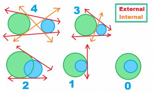 If for two given circles exactly two common tangents are possible, the circles