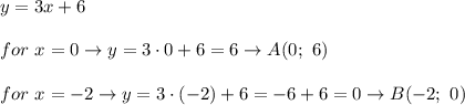 y=3x+6\\\\for\ x=0\to y=3\cdot0+6=6\to A(0;\ 6)\\\\for\ x=-2\to y=3\cdot(-2)+6=-6+6=0\to B(-2;\ 0)