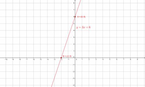Graph the line for this problem:  y=3x+6