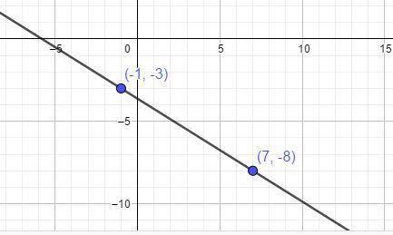 Graph the line through points (-1, -3) and (7, -8) from the graph, tell whether the slope is..