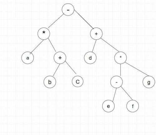 Draw the expression tree for the expression a*(b++(e-f)*g)
