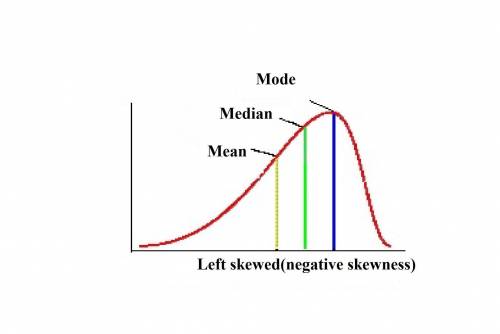 the mean of a distribution is 23, the median is 25, and the mode is 28. it is most likely that this