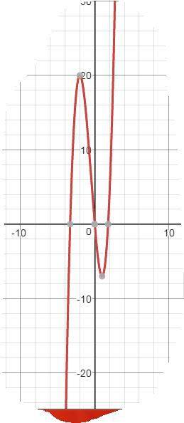 Grafique y analice las propiedades de la función f(x) = 2x^3 + 3x^2 - 12x