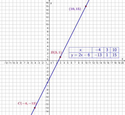 Titik a (10,p) ,terletak pada garis yang melalui tiitik b (3,1) dan c (-4,-13) . nilai p adalah ?
