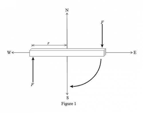Problem 10.32 a very thin horizontal, 2.00-m long, 5.00-kg uniform beam that lies along the east-wes