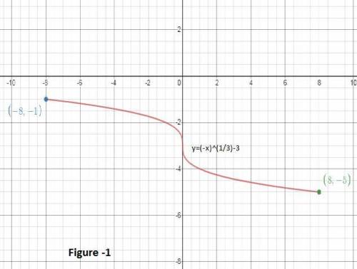 The function y =³√-x – 3 is graphed only over the domain of {x | –8 <  x <  8}. what is the ra