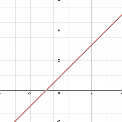 Y=x+1 is the equation for a straight line graph where does it cross the y-axis