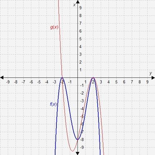 Determine where f(x) = g(x) from the graph.a. x = -2 ; x = 2b. x = -2 ; x = 0 ; x = 2c. x = 0 ;