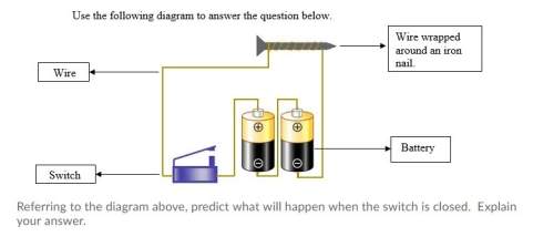 Referring to the diagram above, predict what will happen when the switch is closed. explain your ans