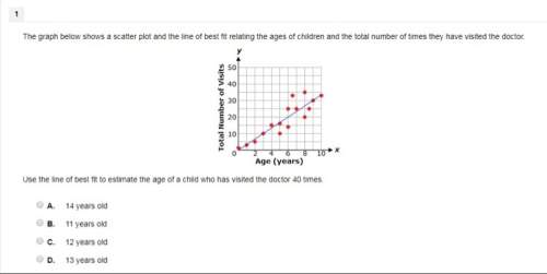 The graph shows a scatter plot and line of the best fit relating the ages of children and the total