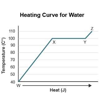 The diagram shows a heating curve for water. which statement best describes what is happening at seg