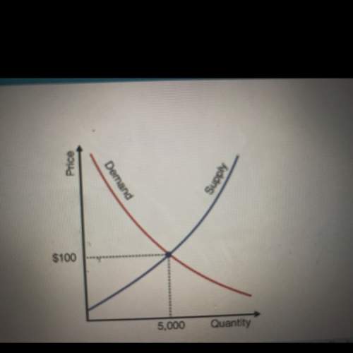 The graph above shows how the price of cell phones varies with the demand quantity. the equilibrium