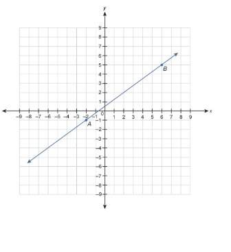Which equation is a point slope form equation for line ab ? y−2=34(x−1) y−1=34(x−2) y−6=34(x−5) y−5