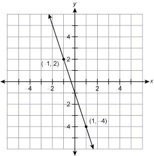Plz asap! what is the equation of this line in slope-intercept form? y=−3x−1 y=−1/3x−1 y=3x−1 y =