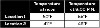 The table shows the temperatures at noon and 8: 00 pm for two locations. which is a correct comparis